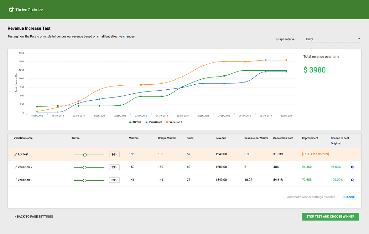 chart WordPress A/B testing analytics